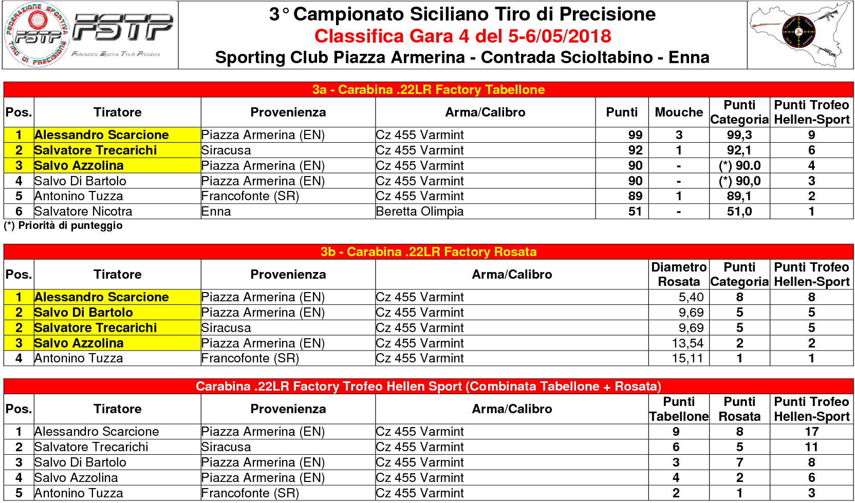 Classifica Gara 42