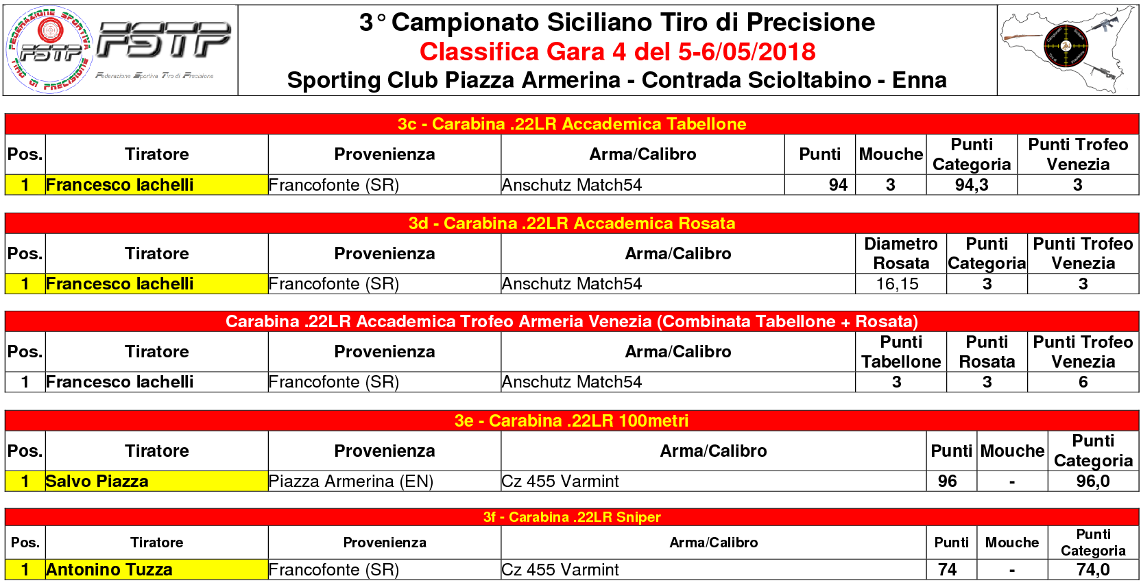 Classifica Gara 43