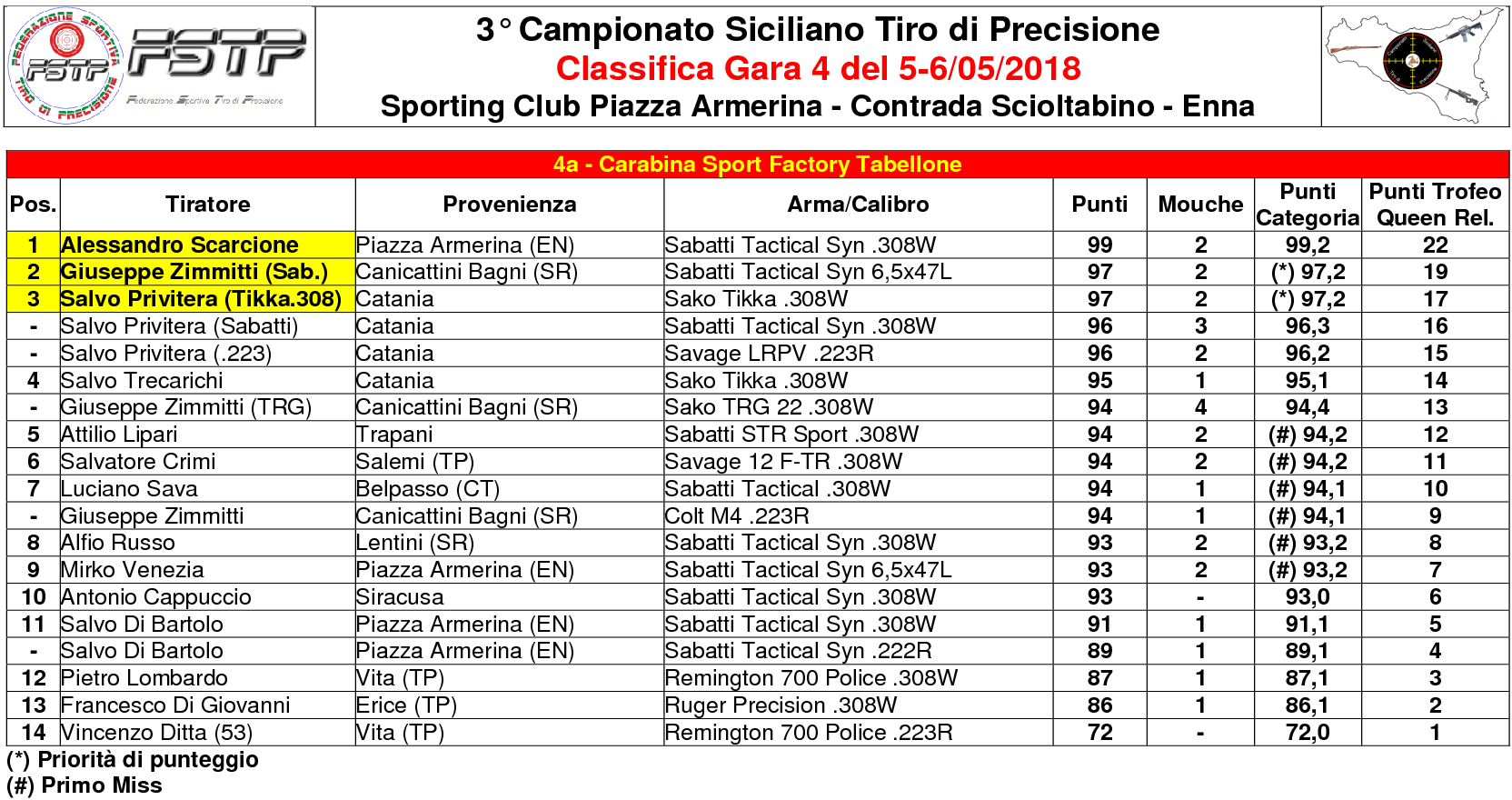 Classifica Gara 44