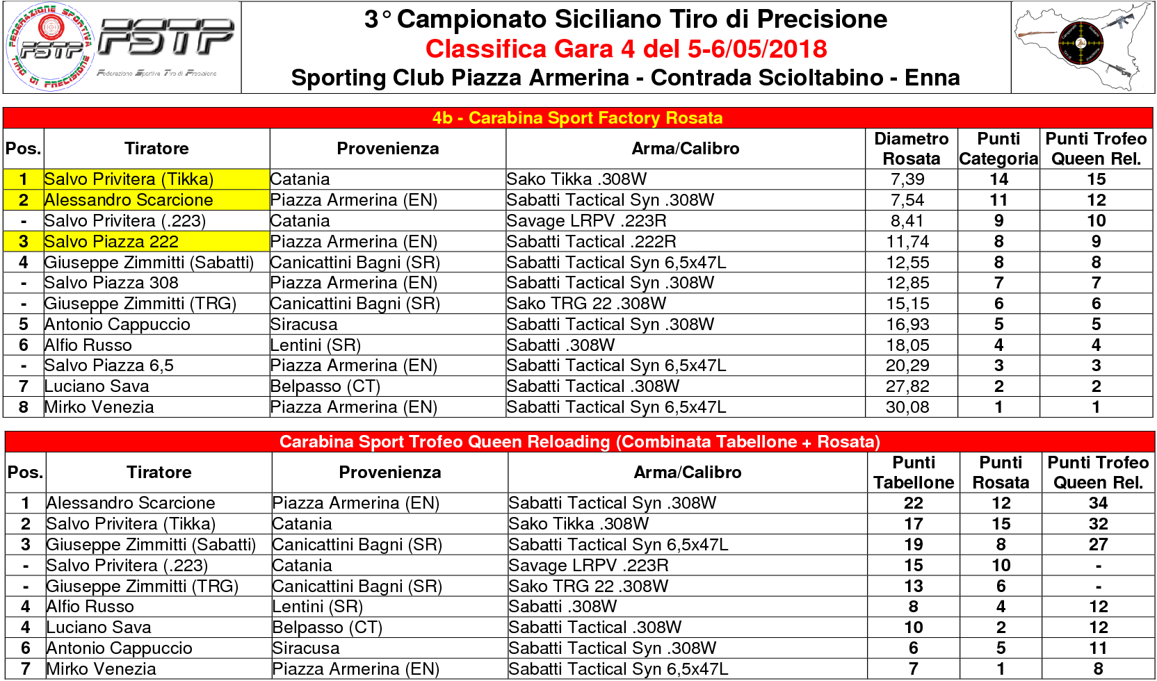 Classifica Gara 45