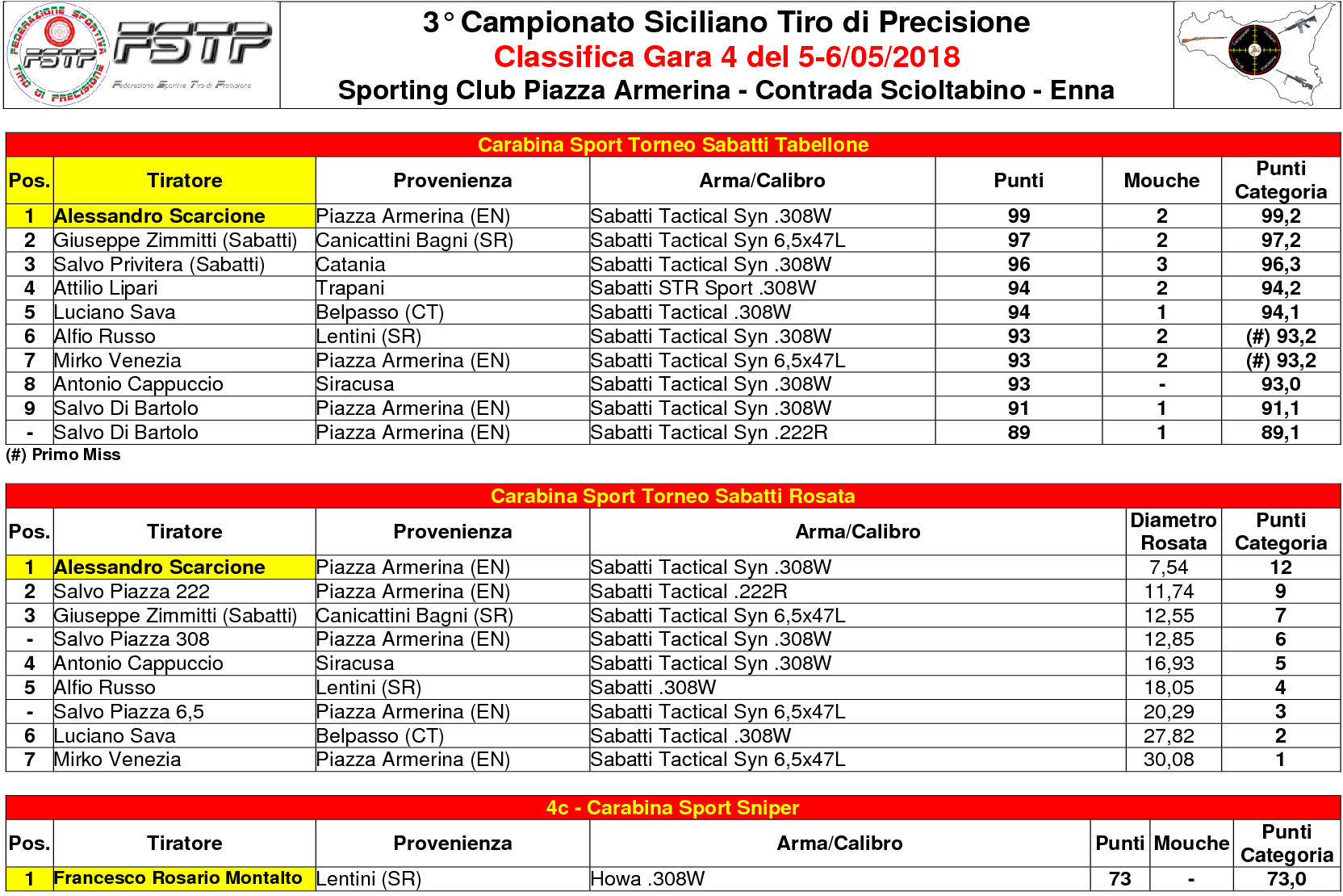 Classifica Gara 46