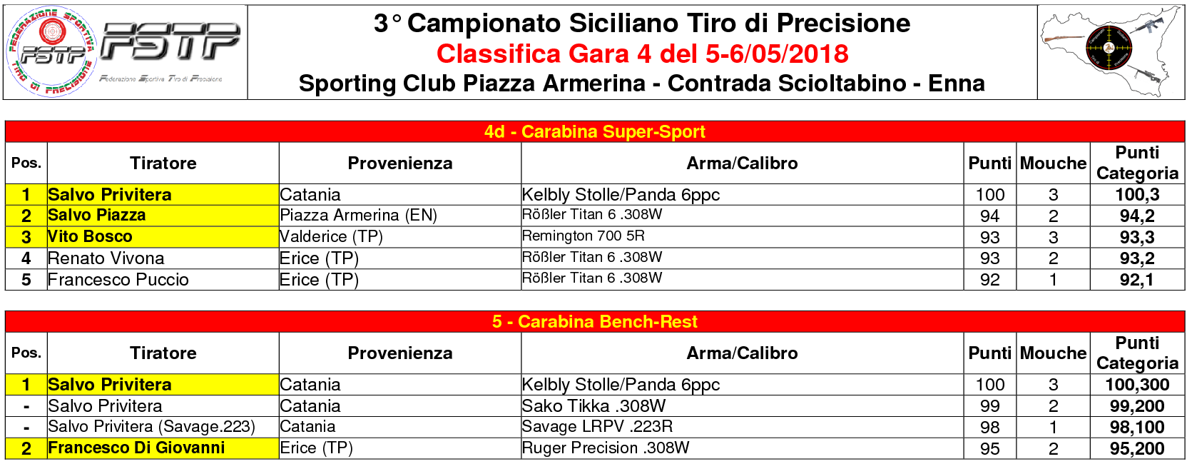 Classifica Gara 47