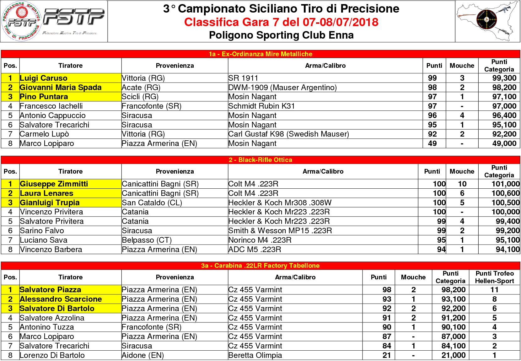 Classifica Gara 71