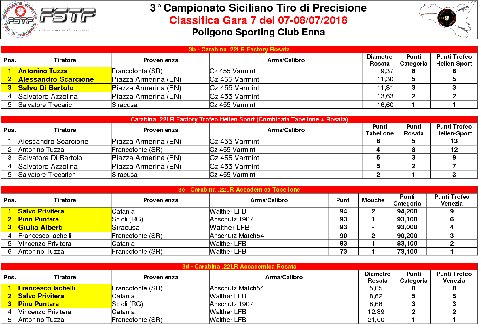 Classifica Gara 72