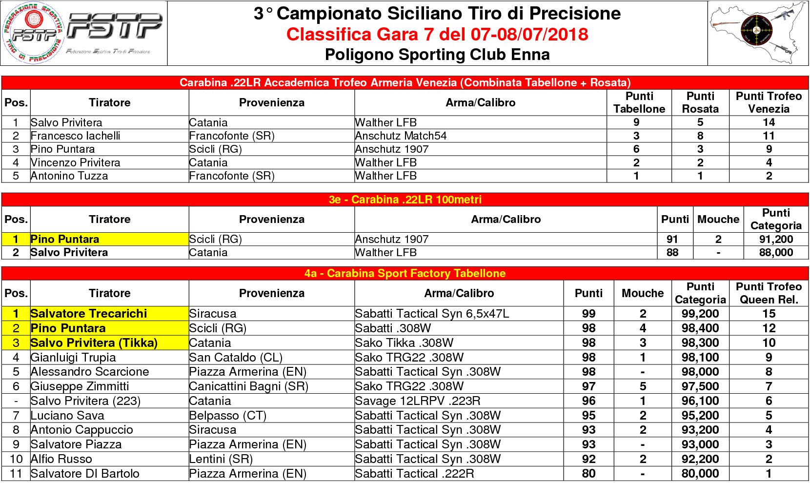 Classifica Gara 73