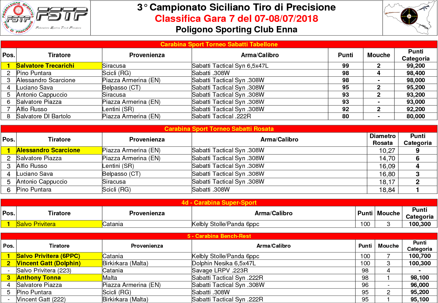 Classifica Gara 75