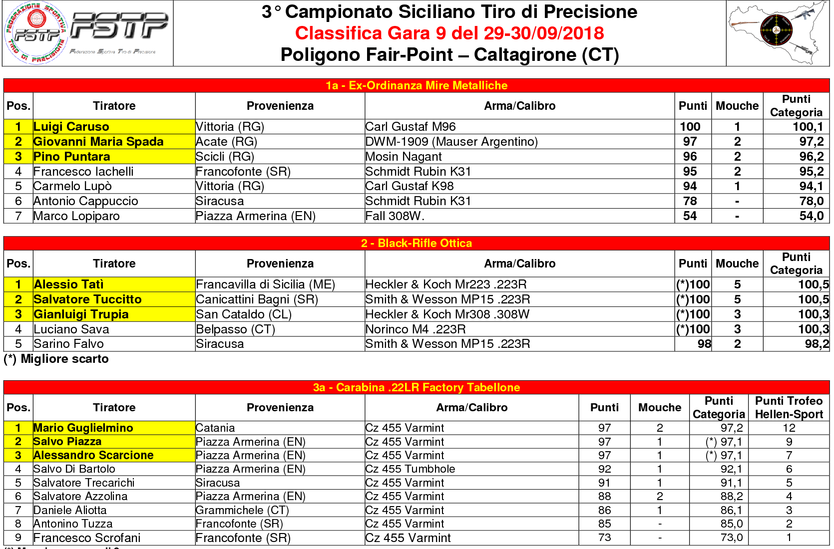 Classifica Gara 91