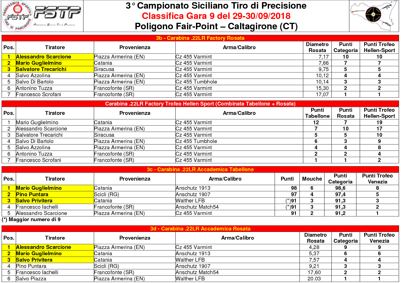 Classifica Gara 92