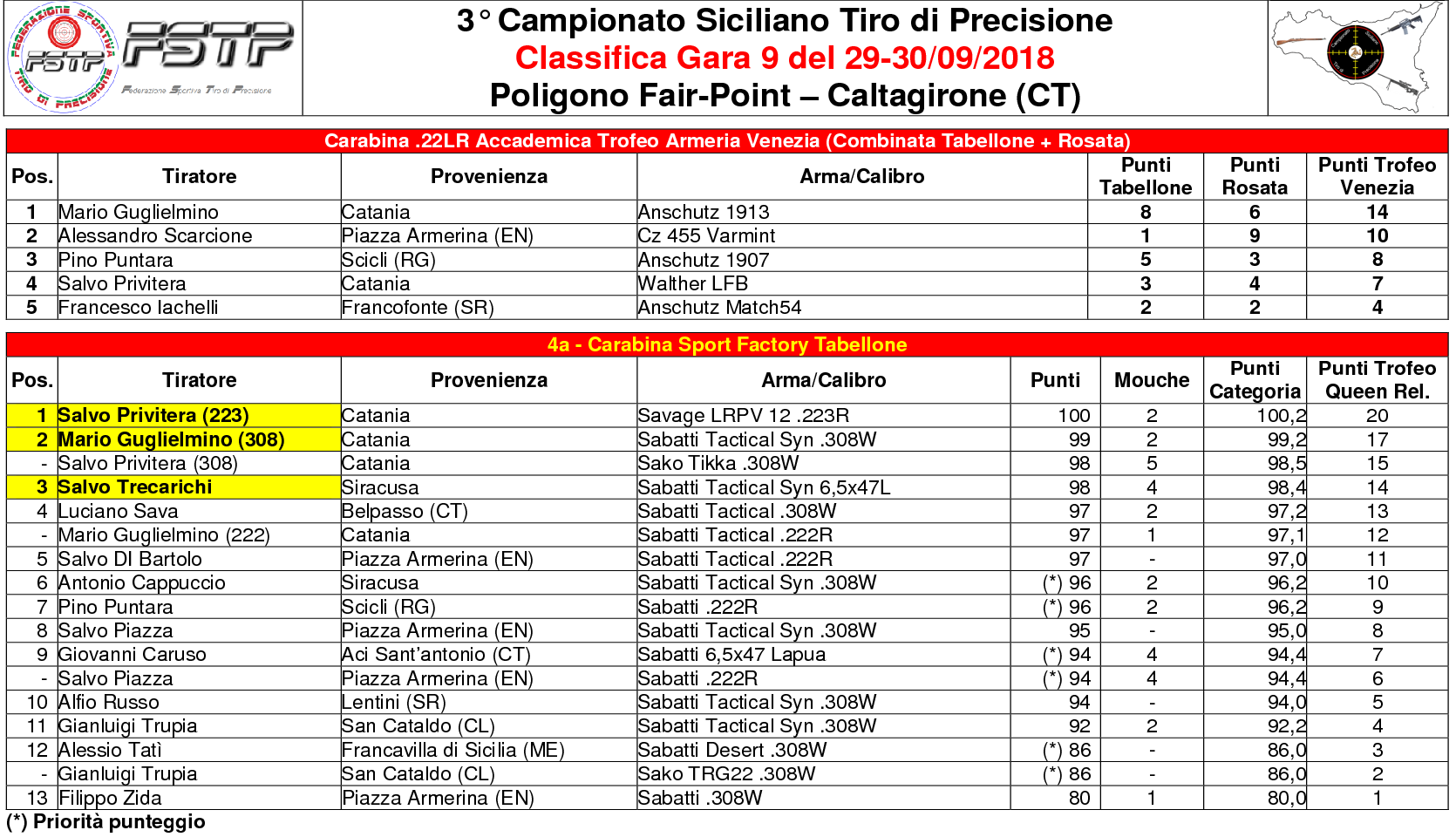 Classifica Gara 93