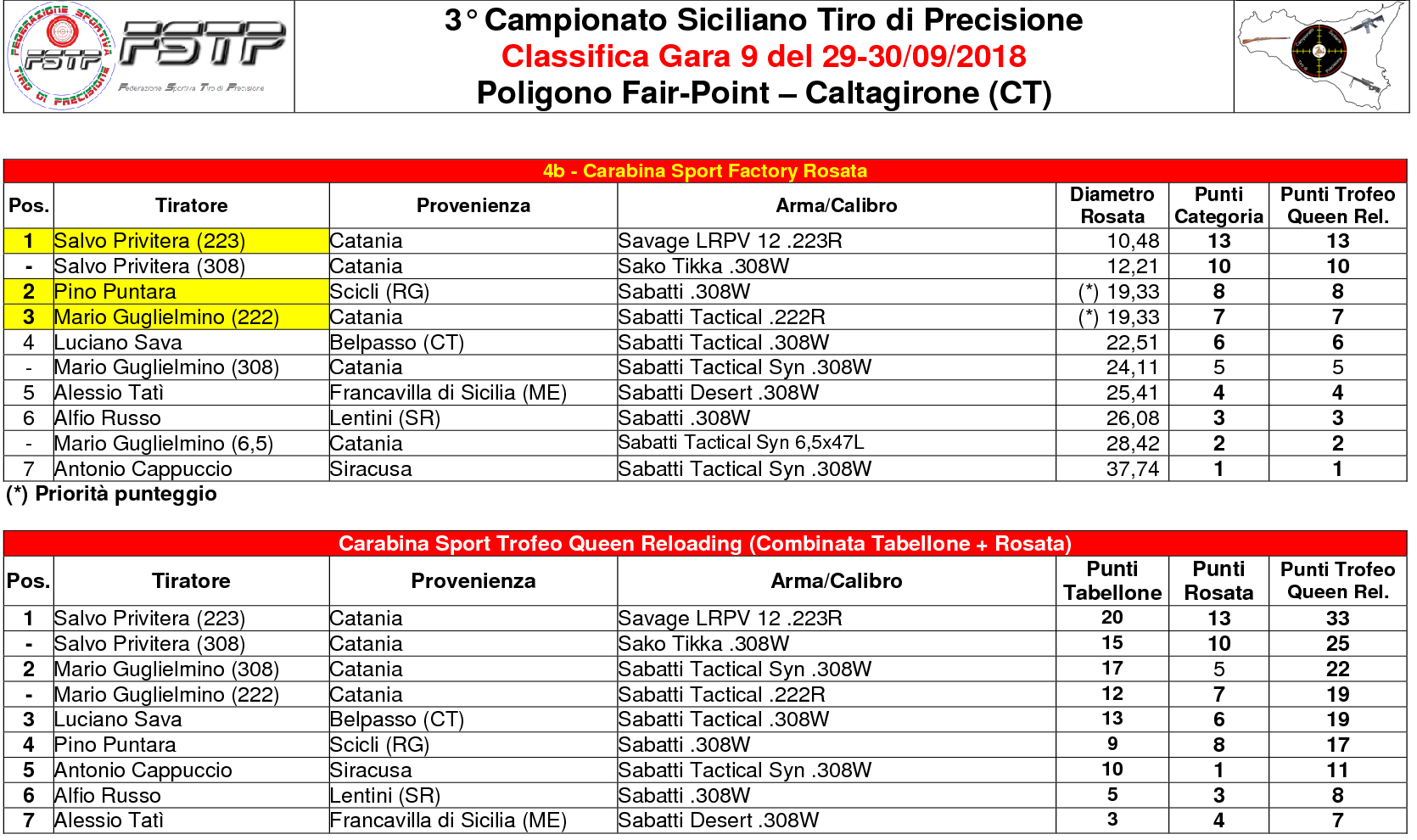 Classifica Gara 94