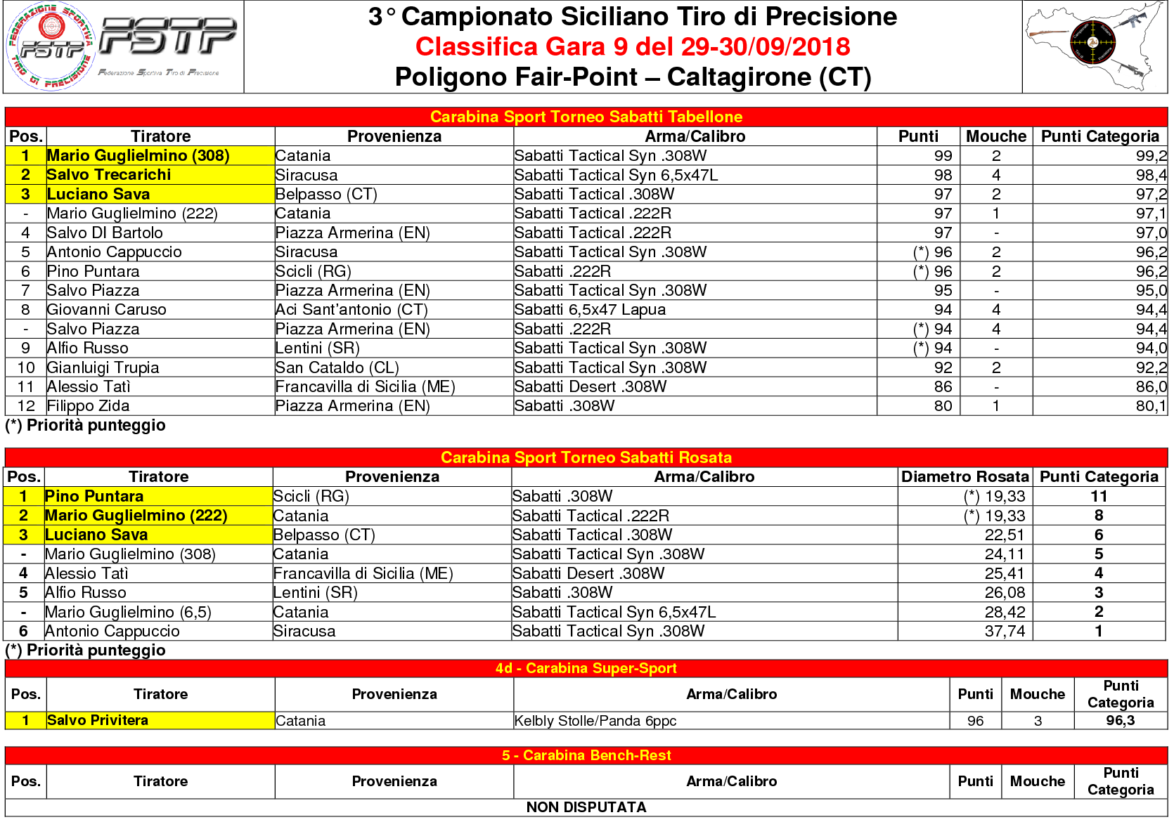 Classifica Gara 95