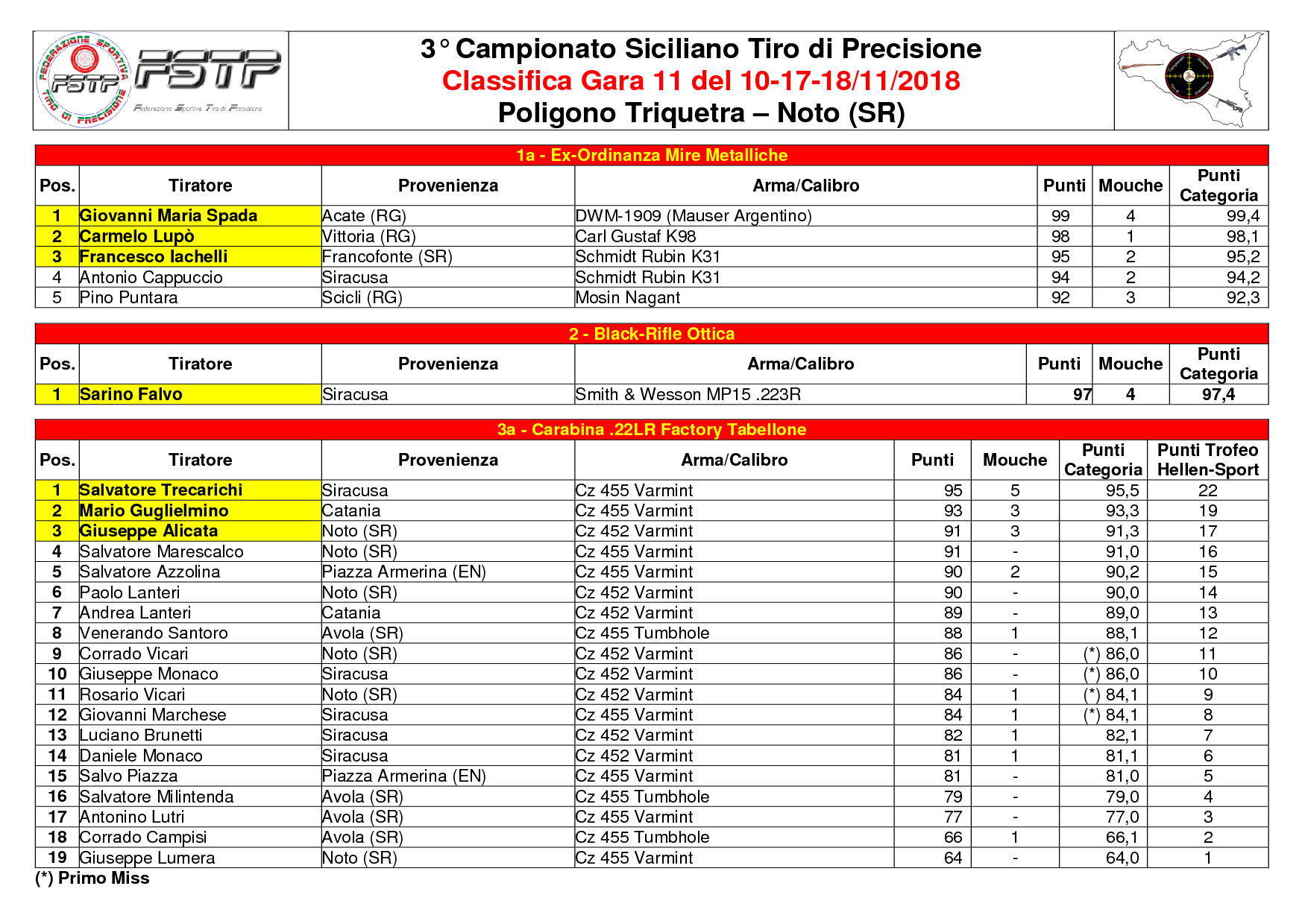 Classifica Gara 111