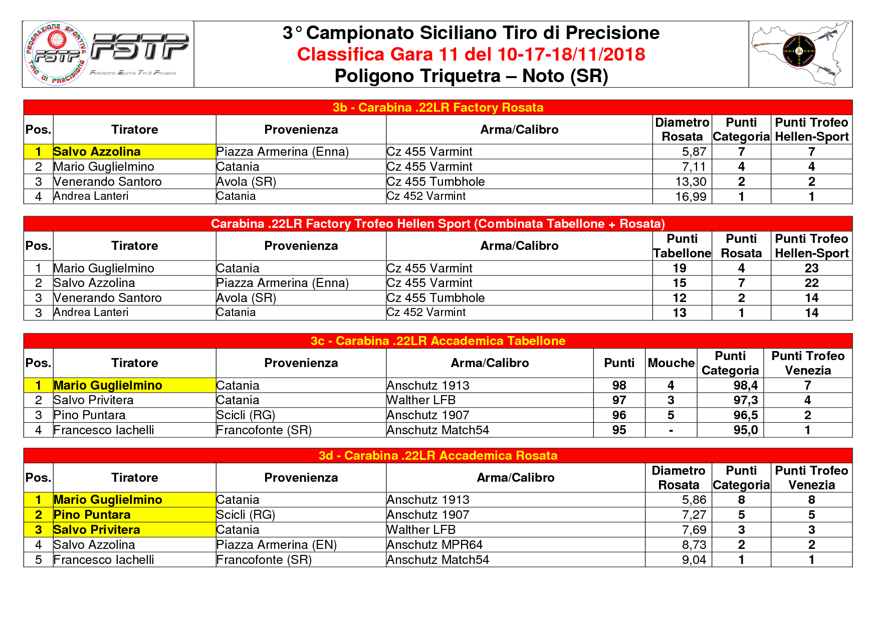 Classifica Gara 112