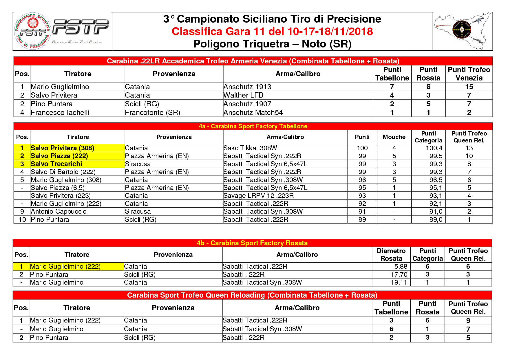 Classifica Gara 113