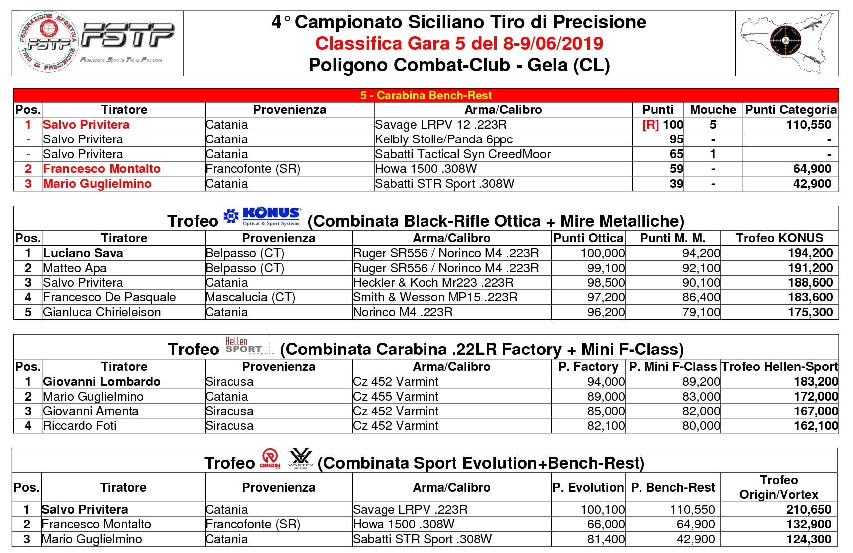 Classifica Gara 54