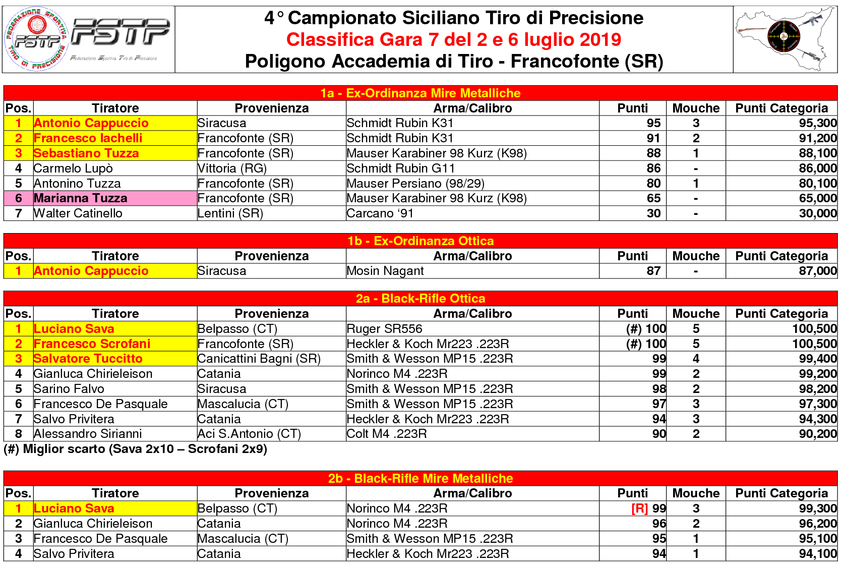 Classifica Gara 71