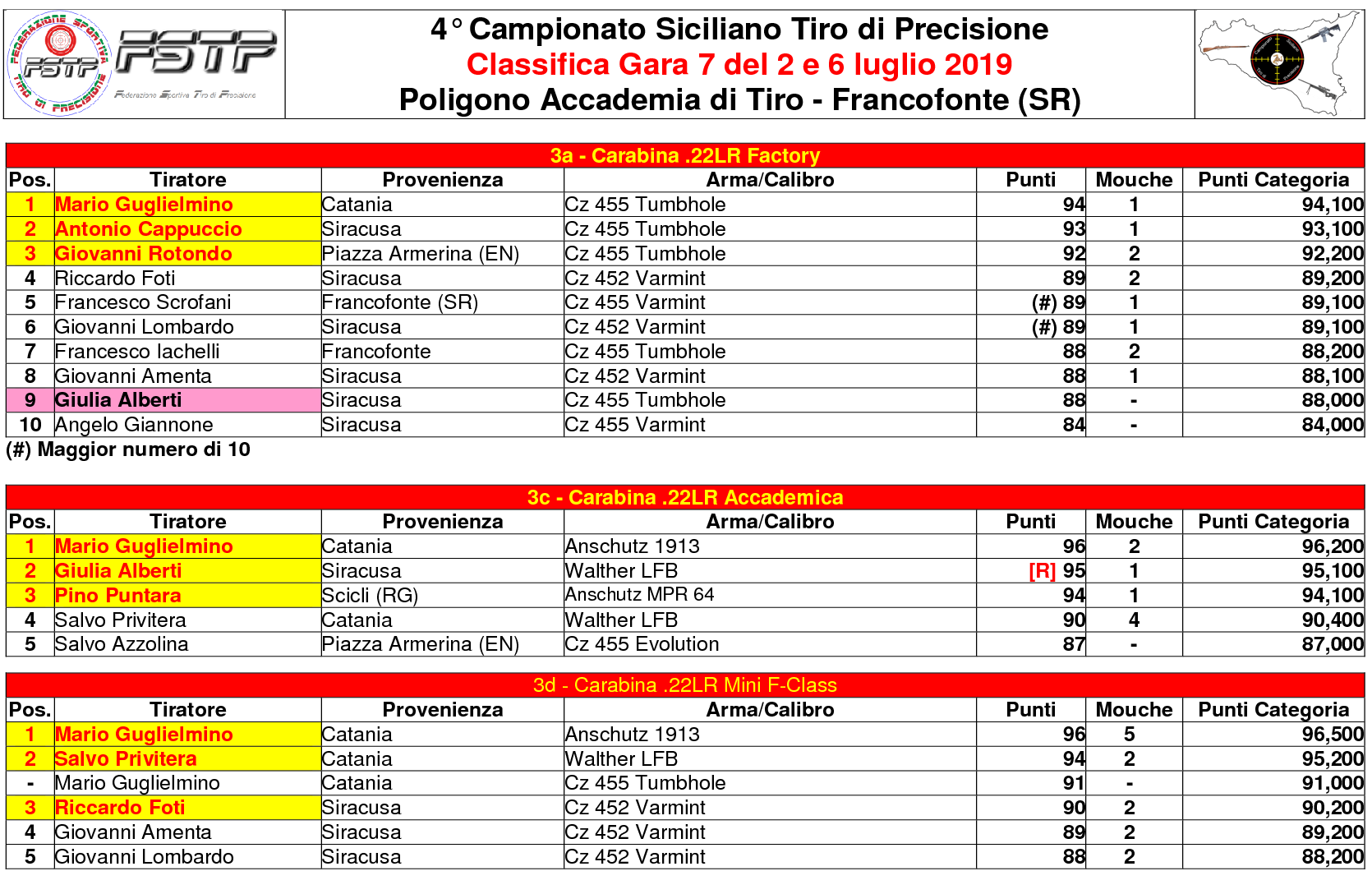 Classifica Gara 72