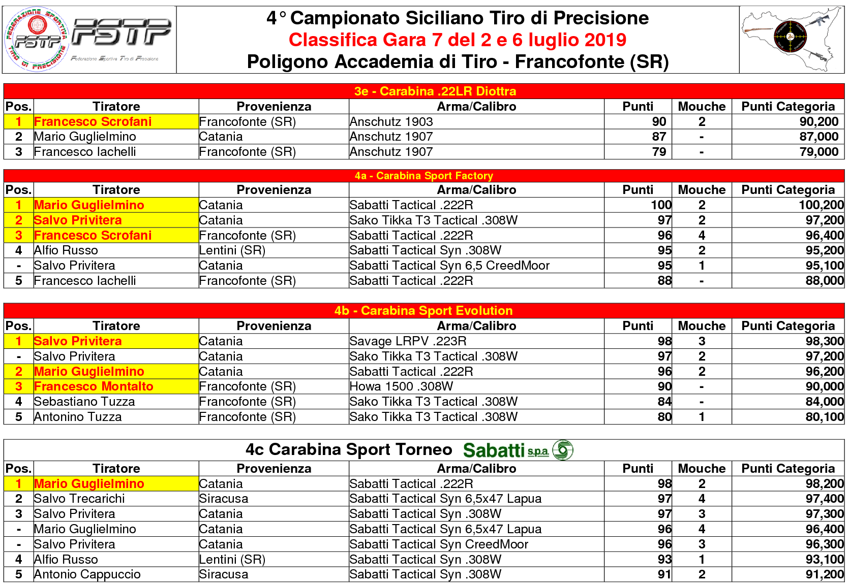 Classifica Gara 73