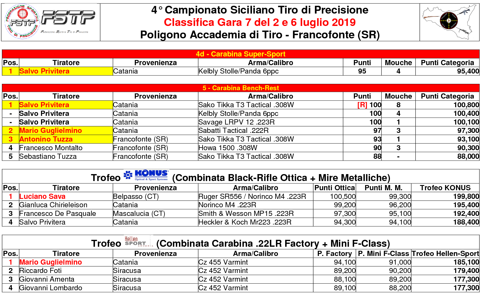 Classifica Gara 74