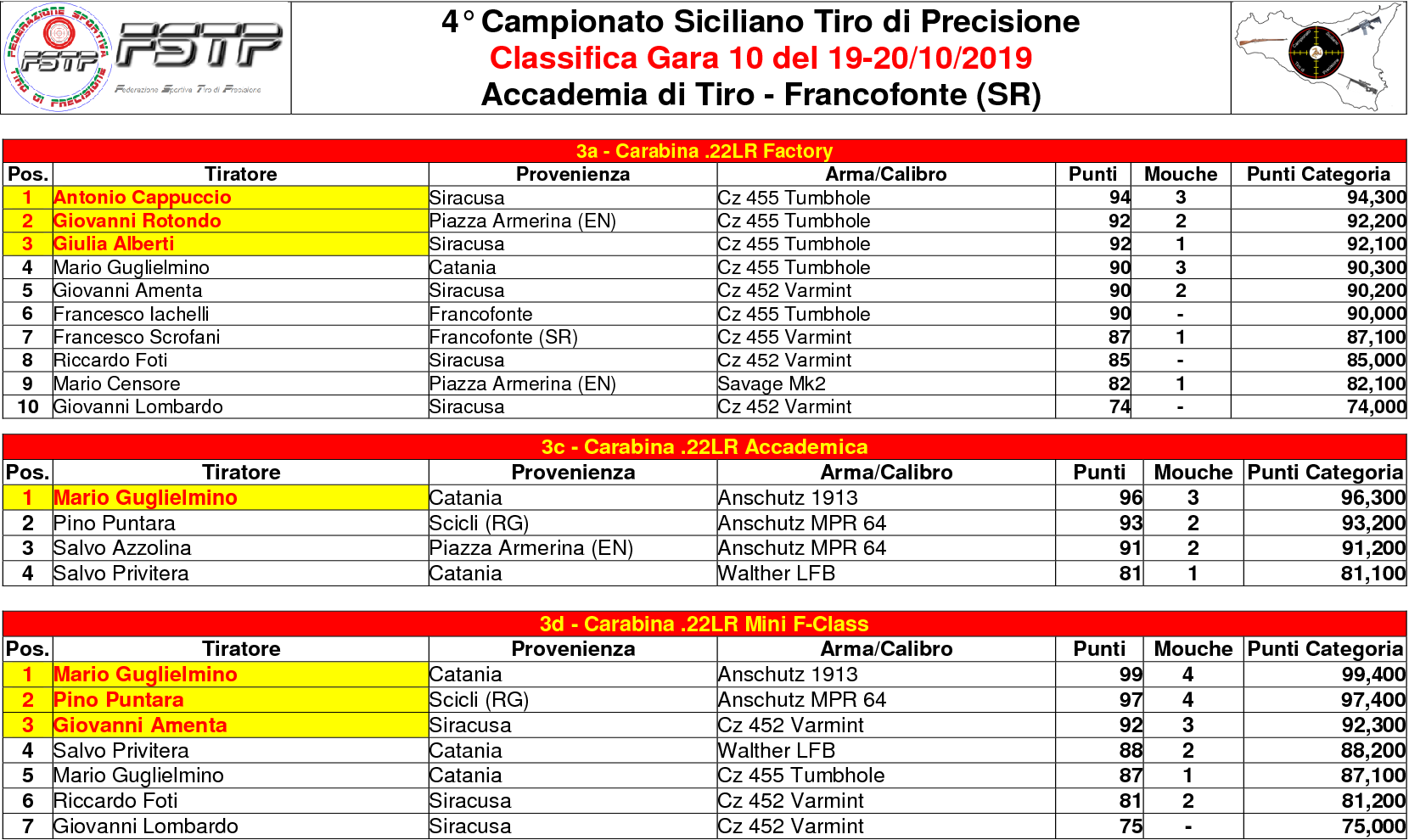 Classifica Gara 102