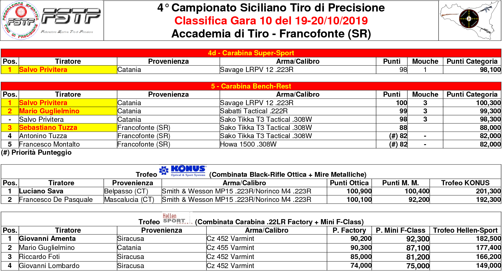 Classifica Gara 104