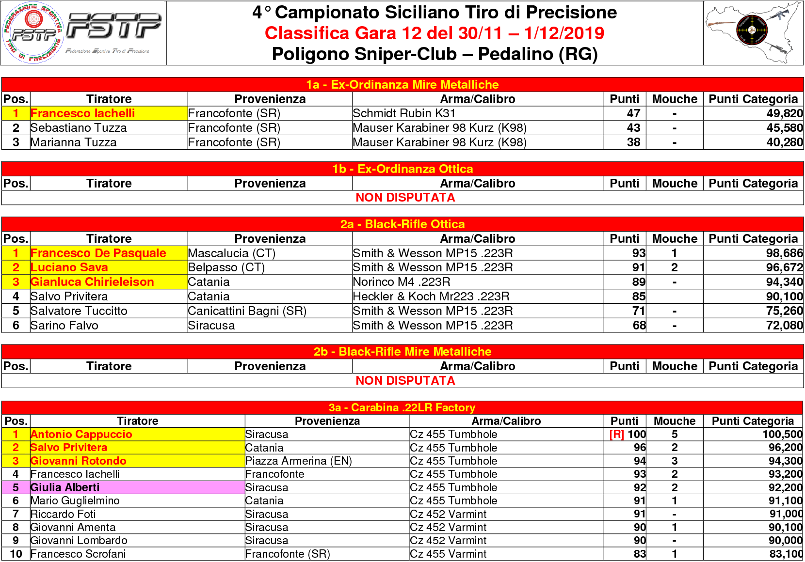 Classifica Gara 121