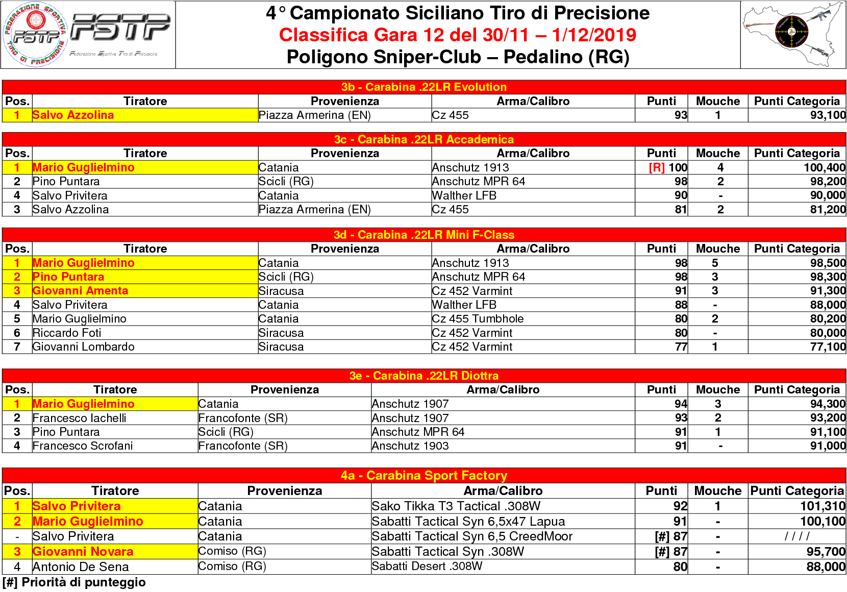 Classifica Gara 122