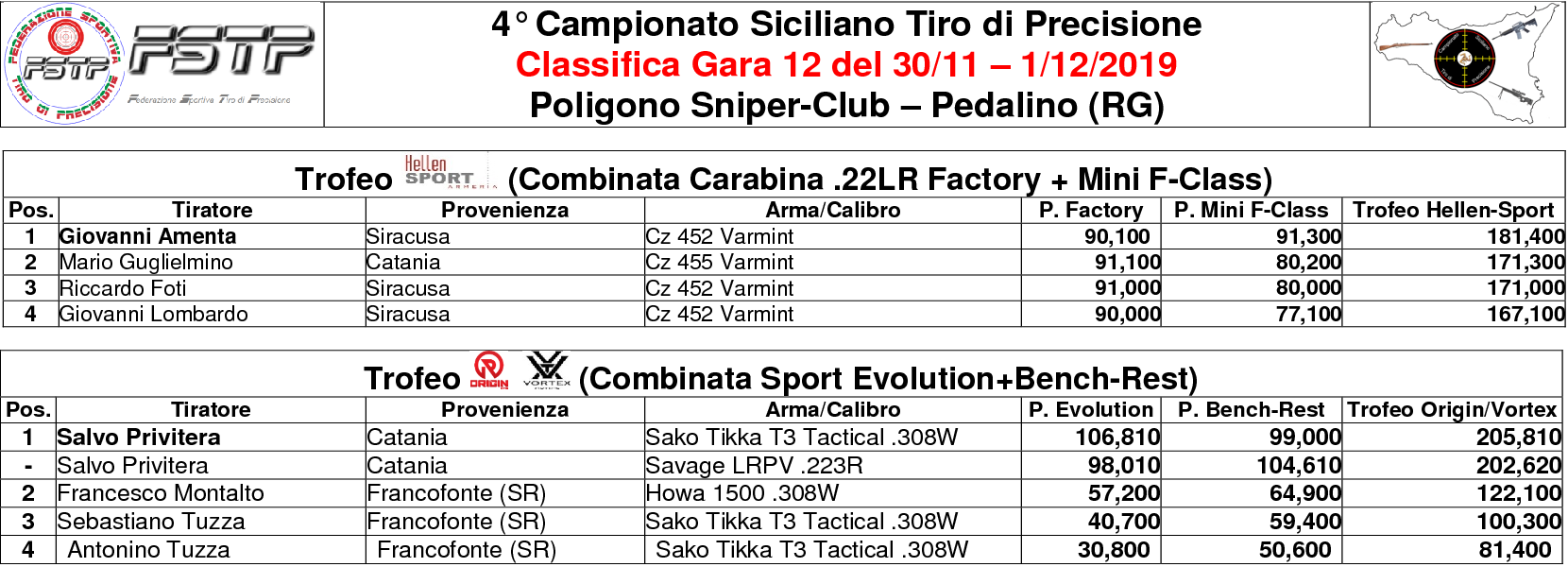 Classifica Gara 124