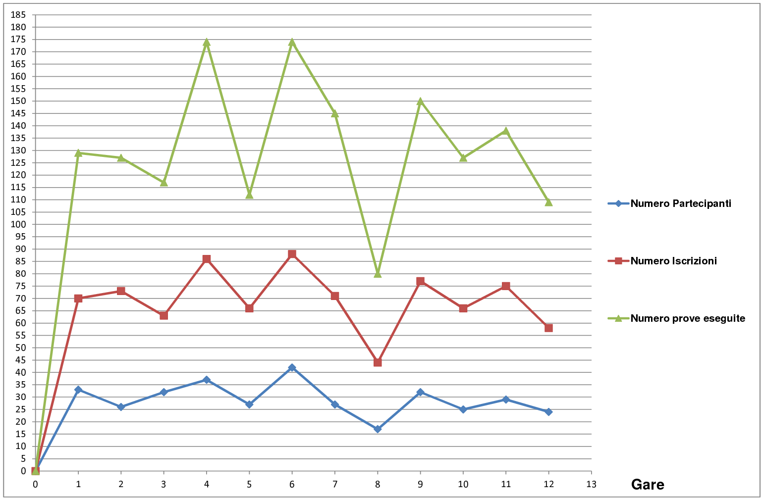 andamento quarto campionato1