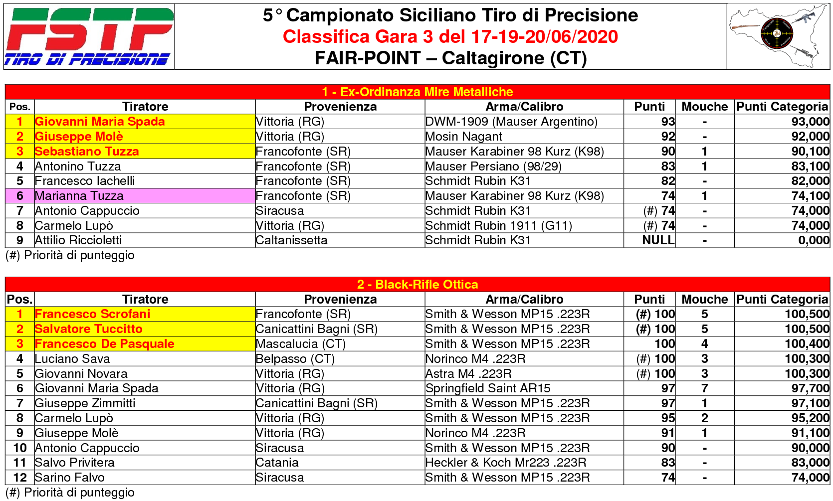 Classifica Gara 31