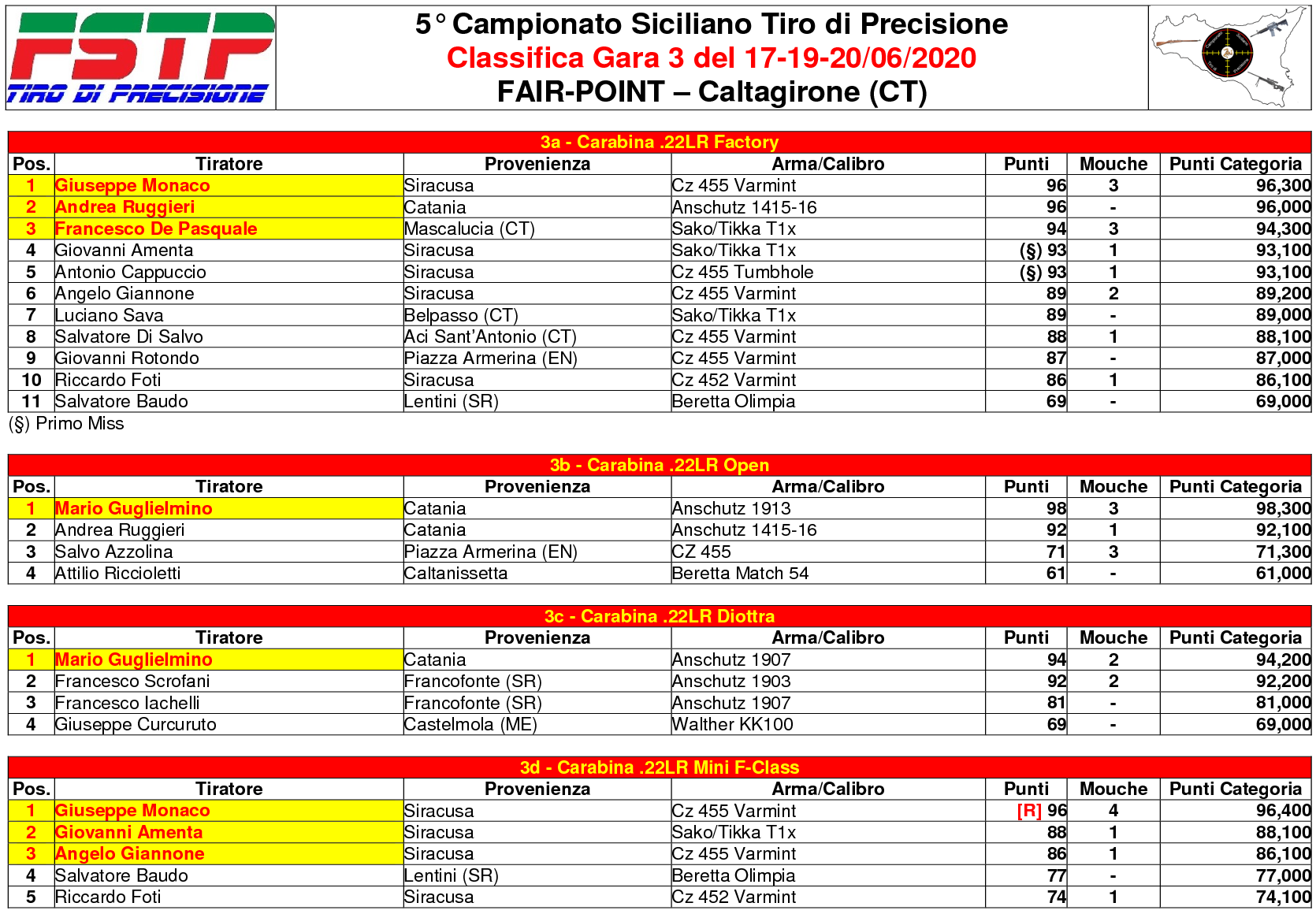 Classifica Gara 32