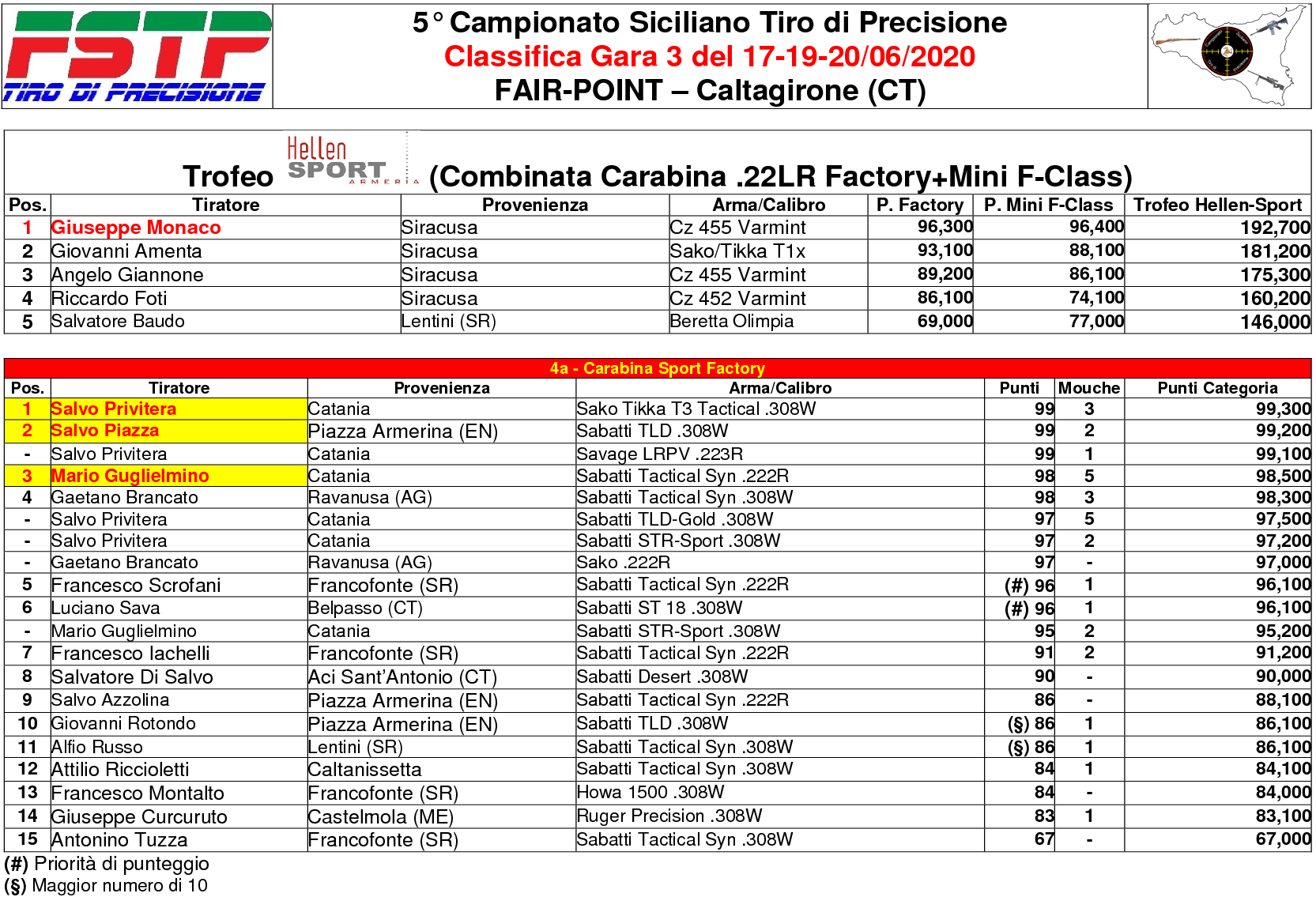 Classifica Gara 33