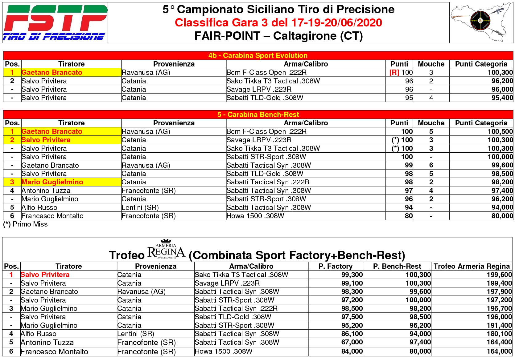 Classifica Gara 34