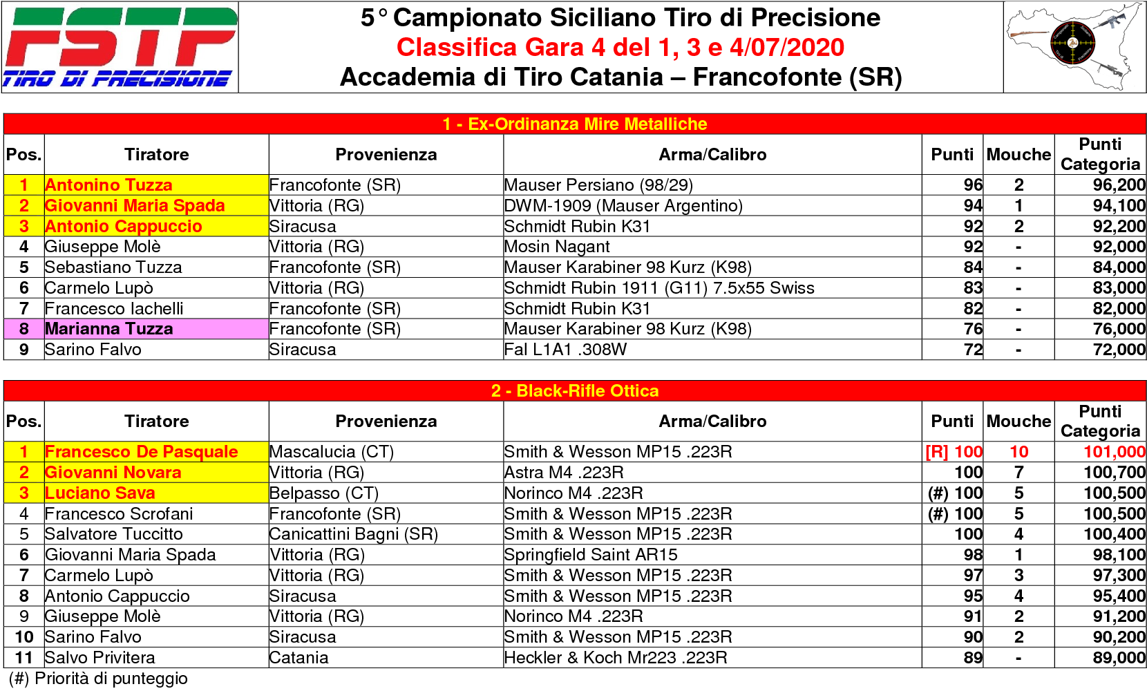 Classifica Gara 41