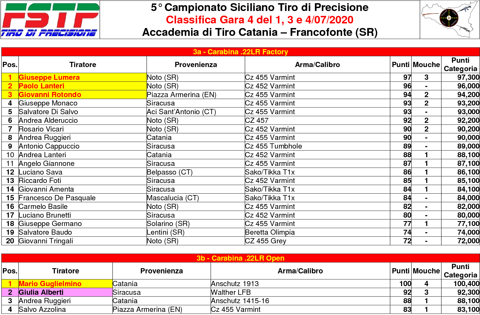 Classifica Gara 42