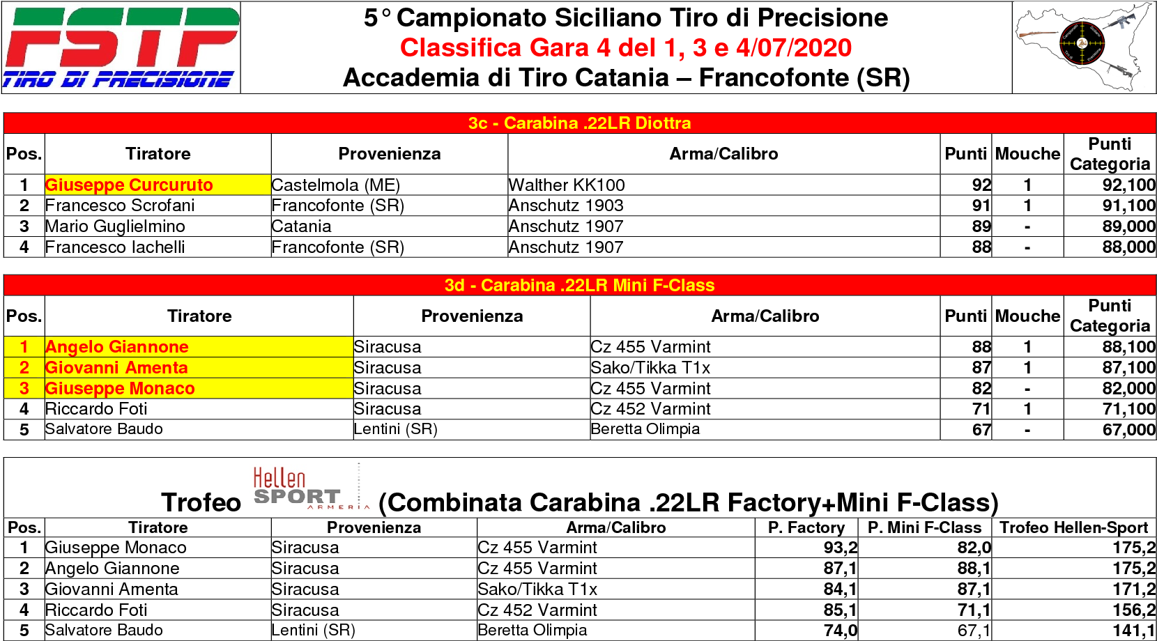 Classifica Gara 43