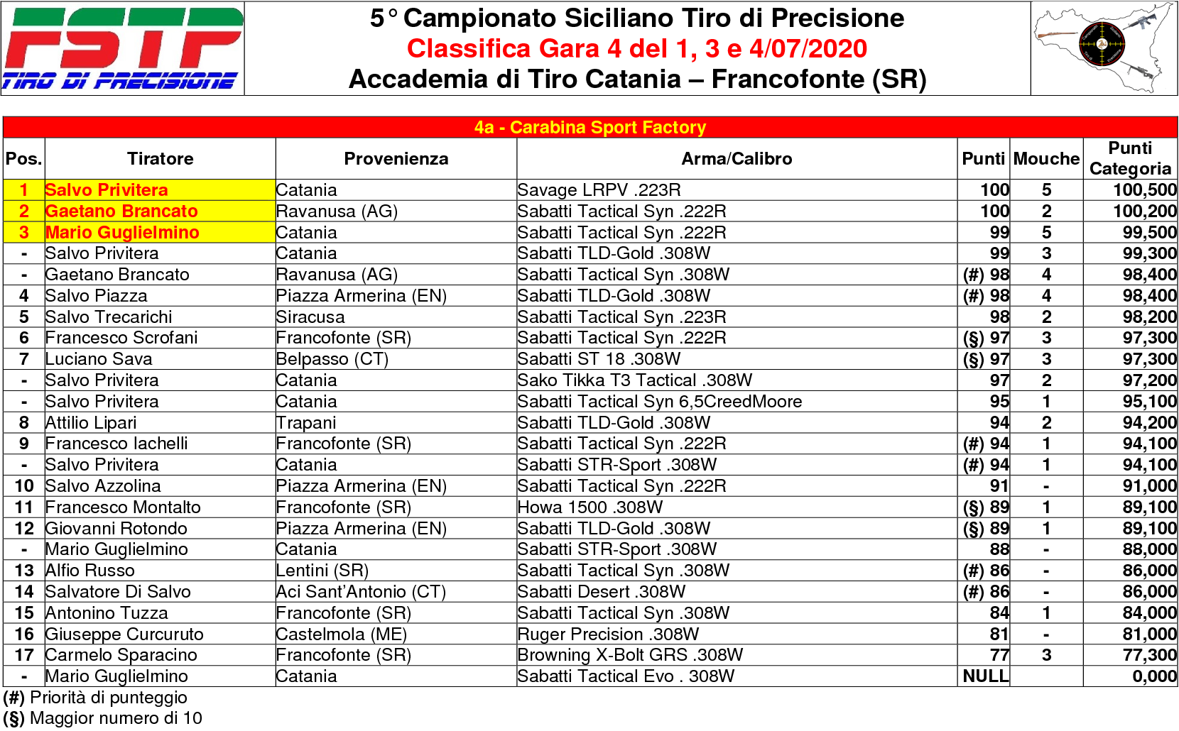 Classifica Gara 44