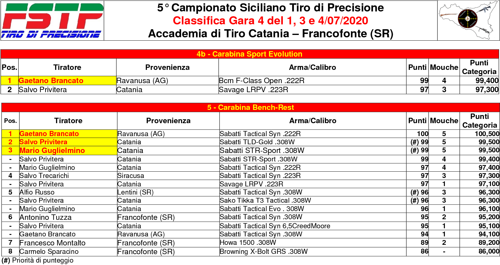 Classifica Gara 45