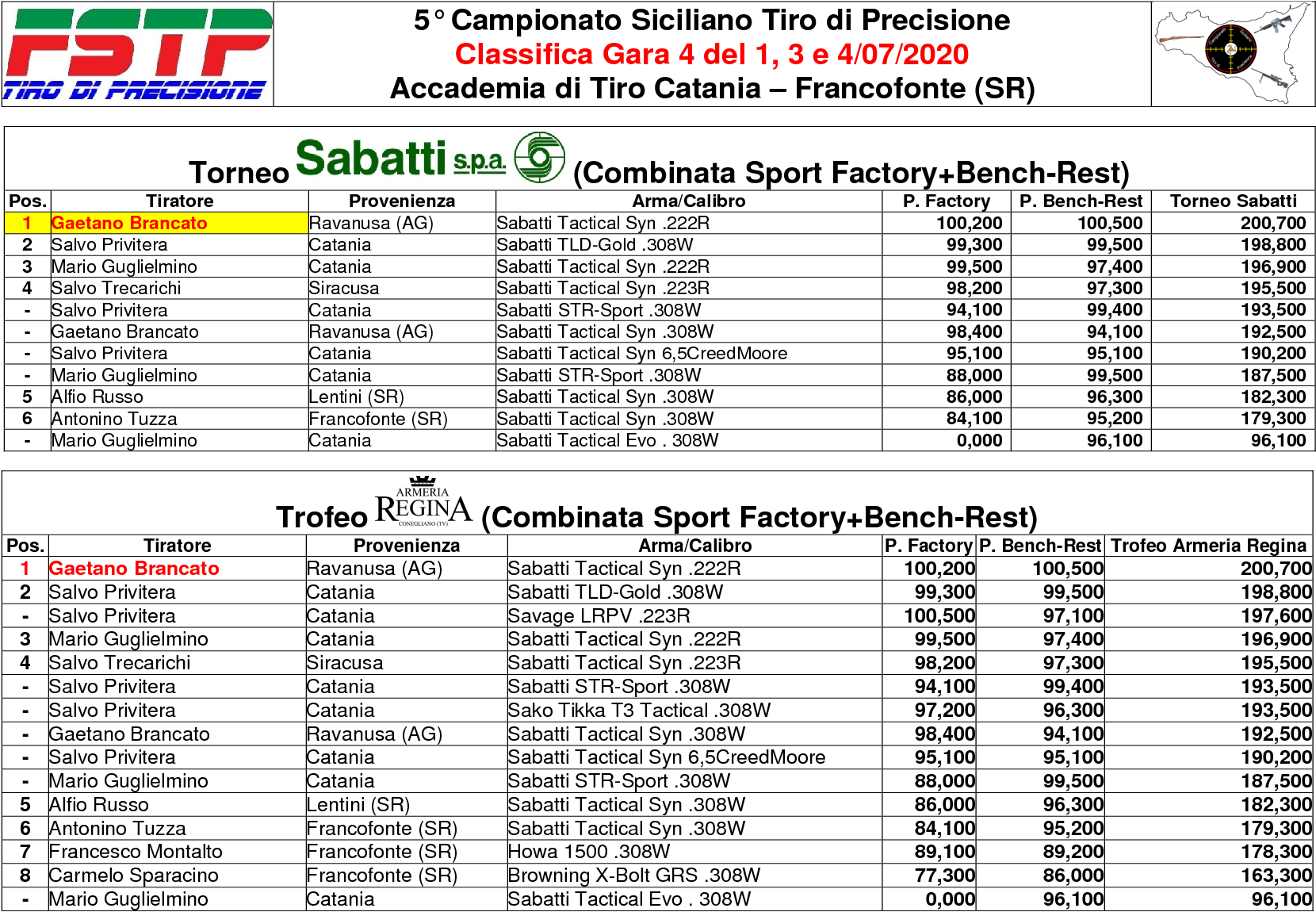 Classifica Gara 46