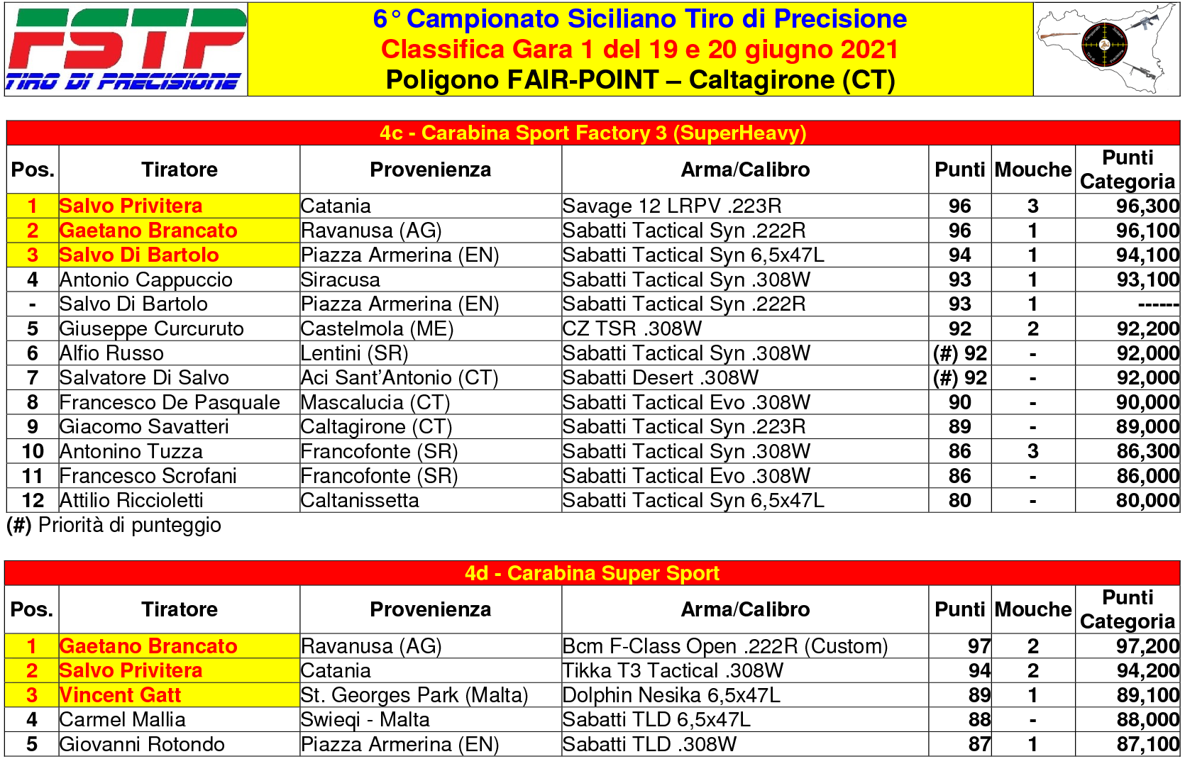 Classifica Gara 14(1)