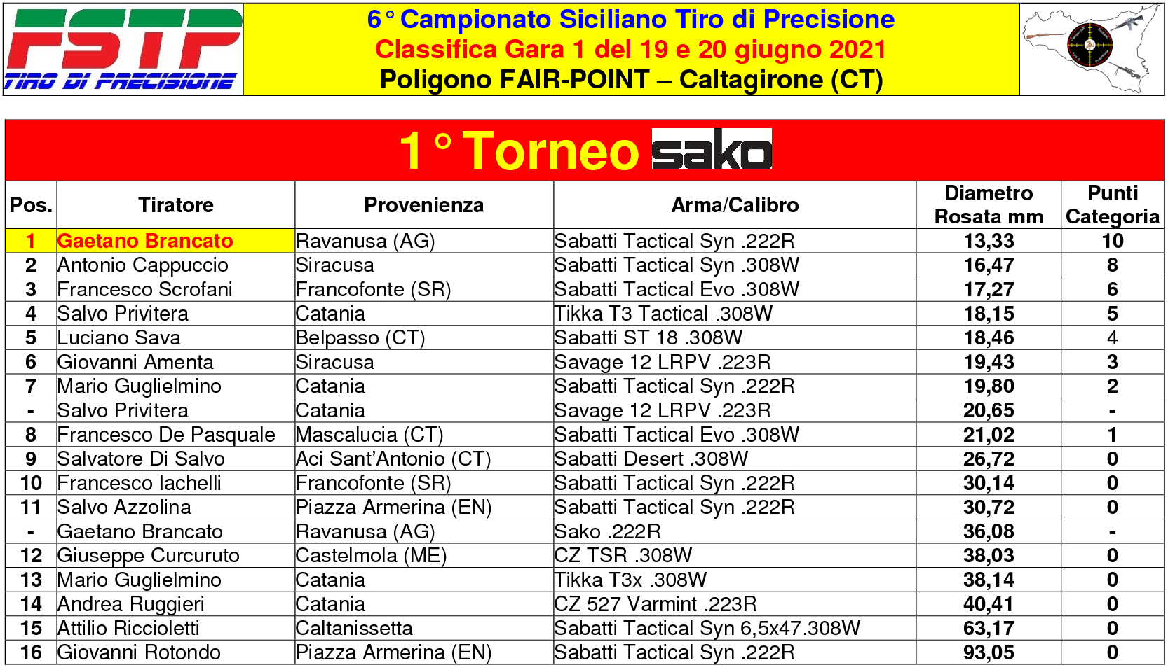 Classifica Gara 15