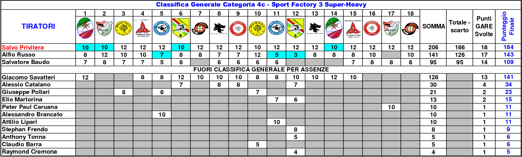 Classifica Generale settimo 1813