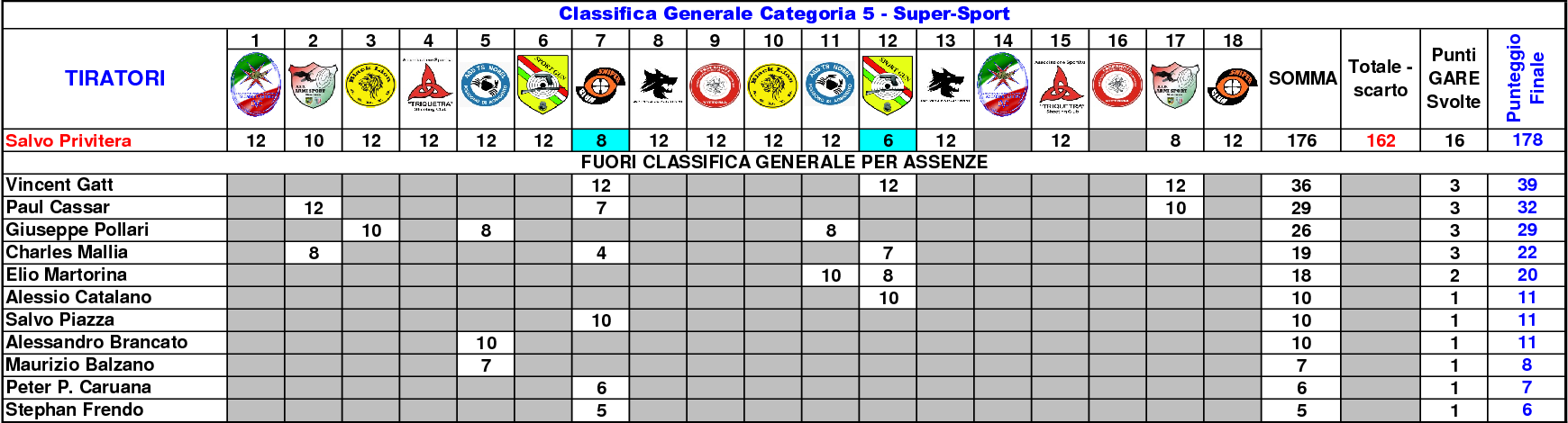 Classifica Generale settimo 1814