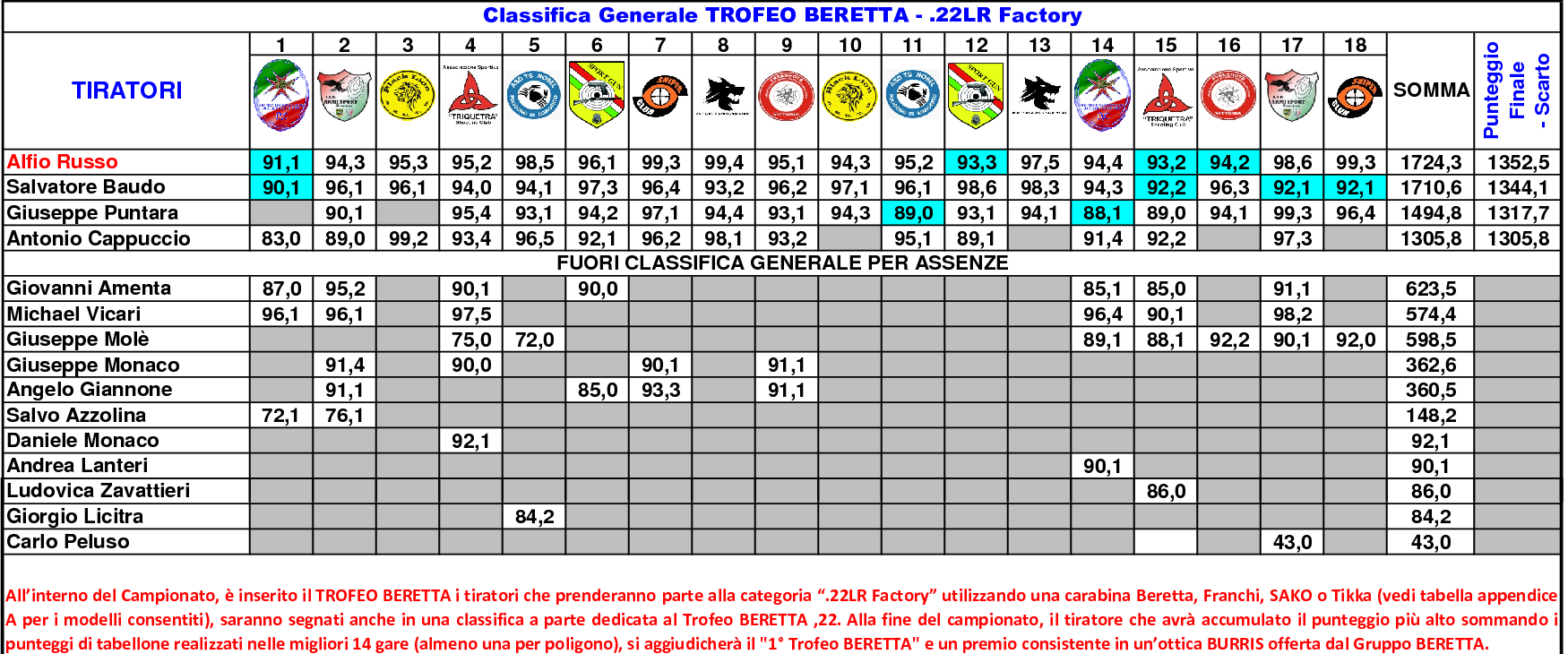 Classifica Generale settimo 188