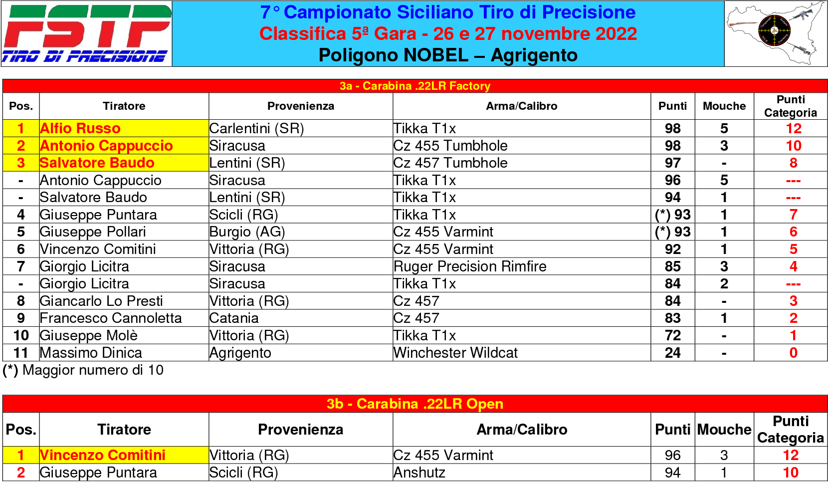 Classifica gara 52