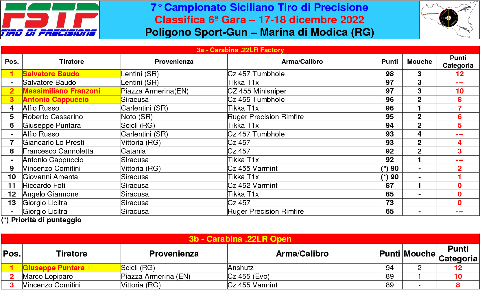 Classifica gara 62