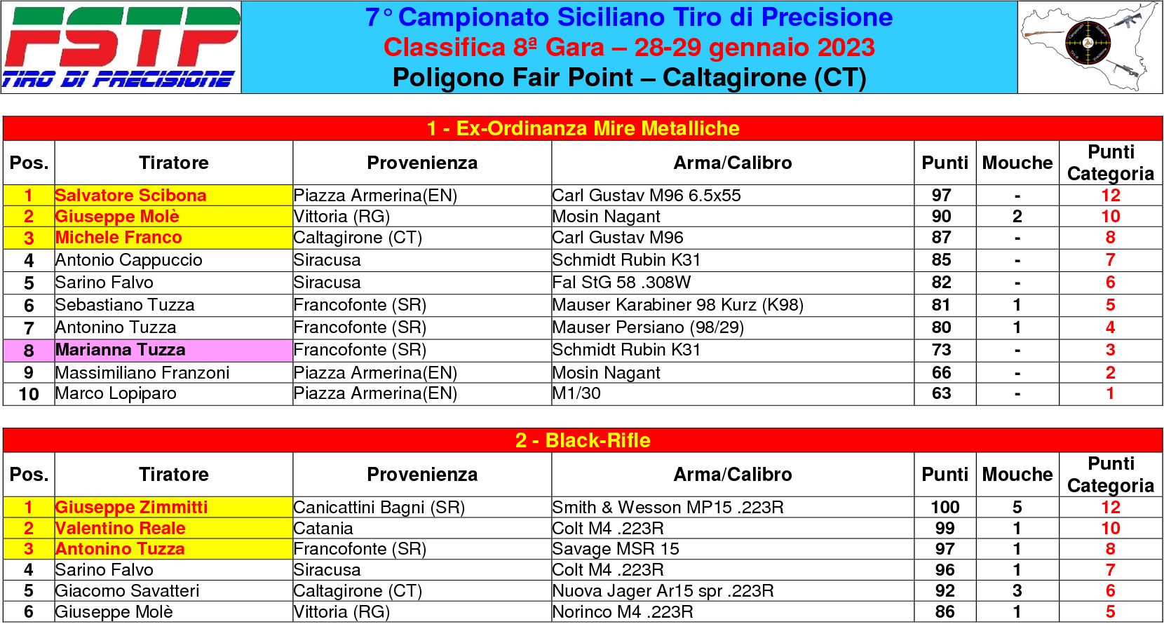 Classifica gara 81