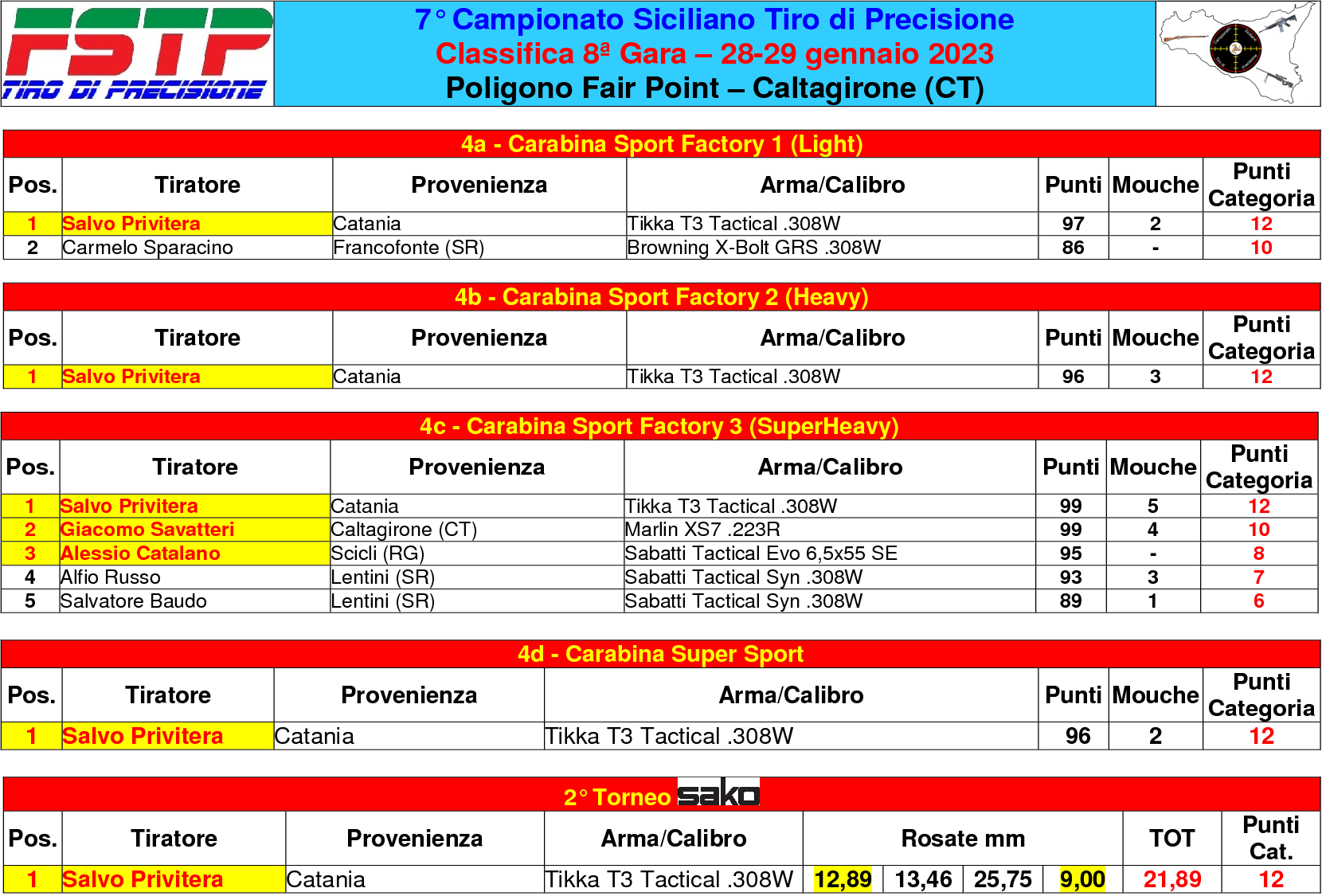 Classifica gara 83