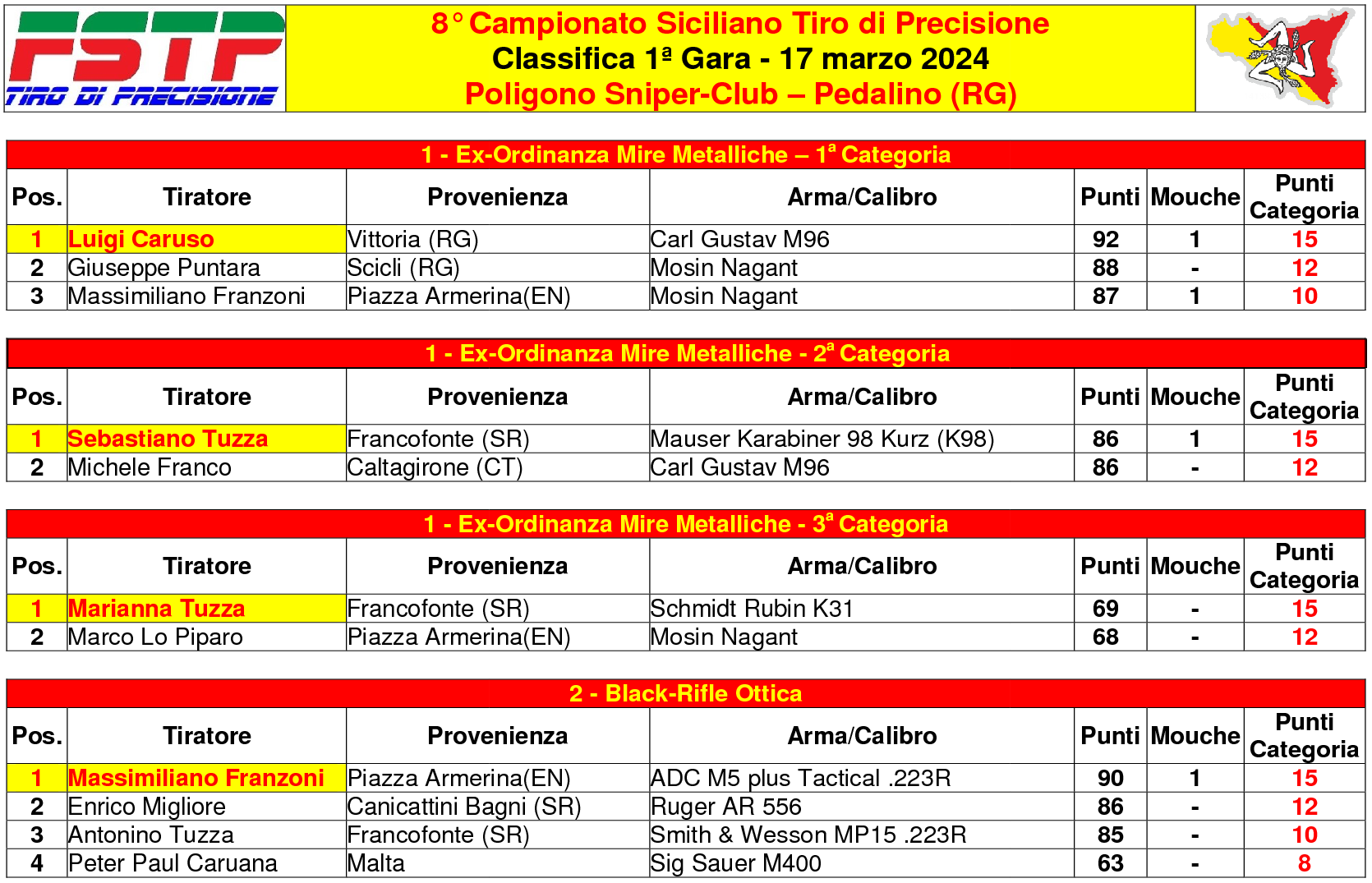 Classifica 811