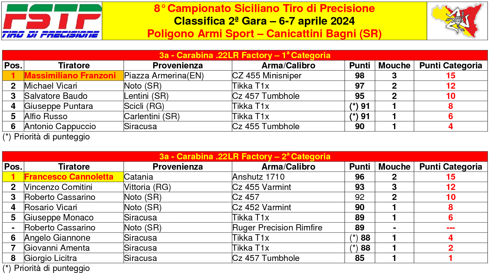 Classifica 822